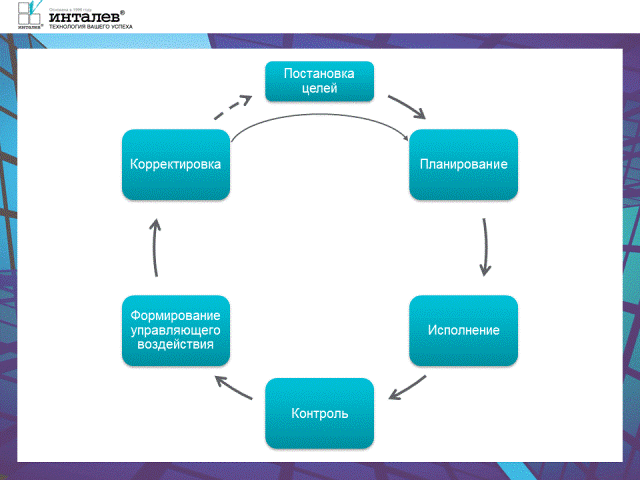 kulikov_shema_managment cycle.gif